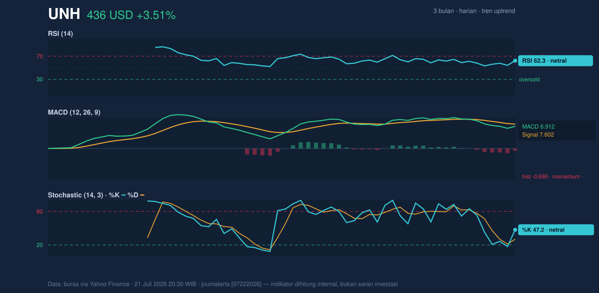 Momentum chart of UNH