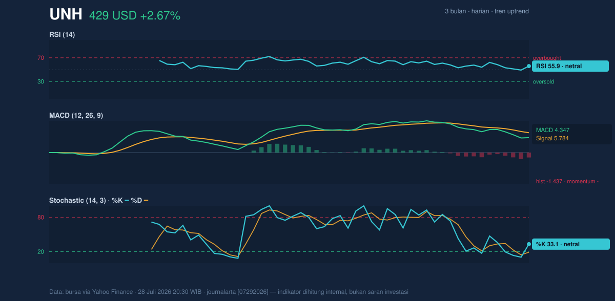 Momentum chart of UNH
