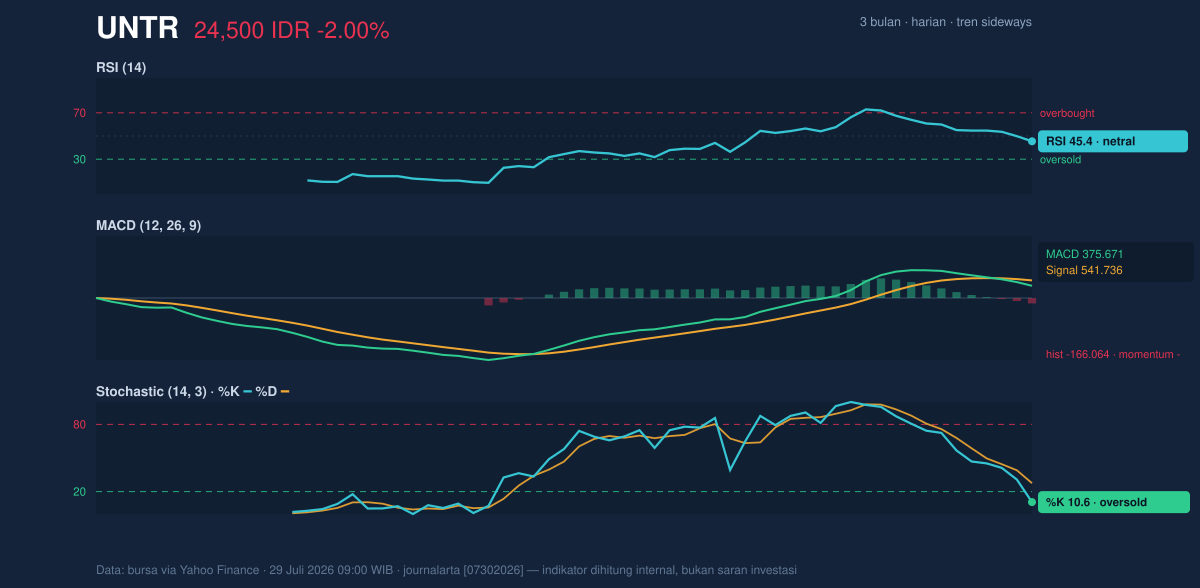 Grafik momentum UNTR