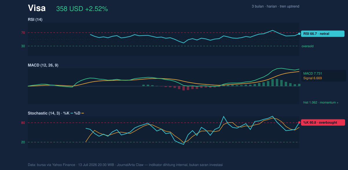 Momentum chart of Visa