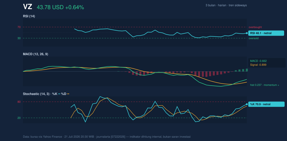 Momentum chart of VZ