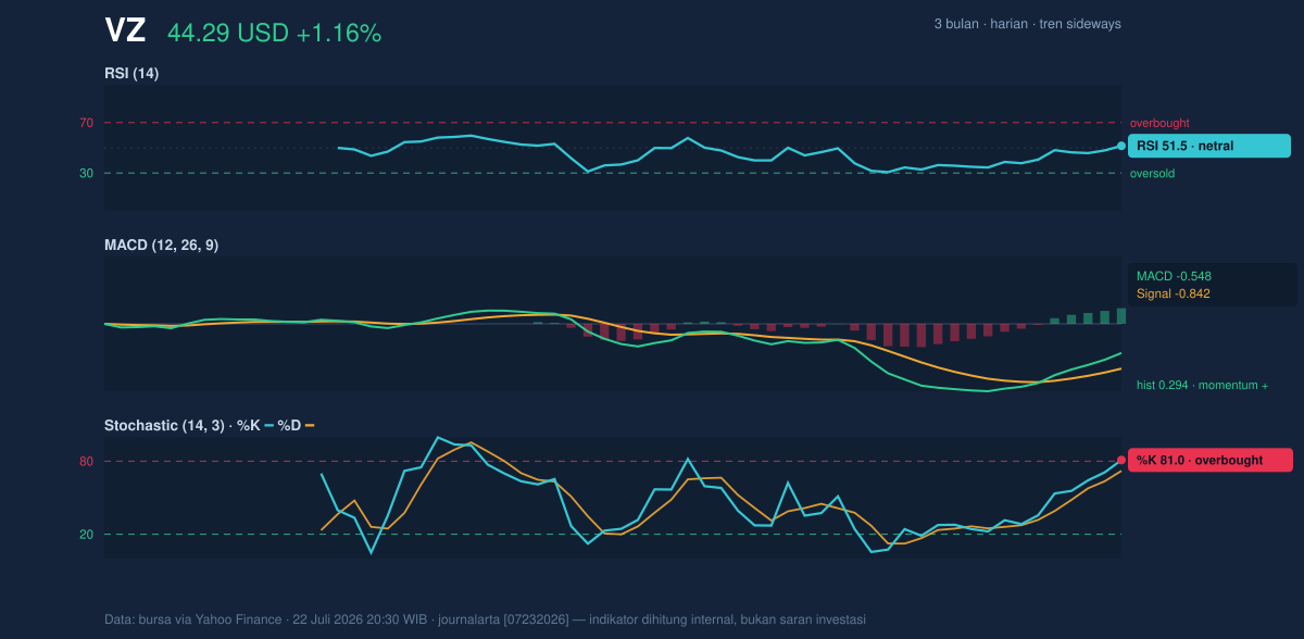 Momentum chart of VZ