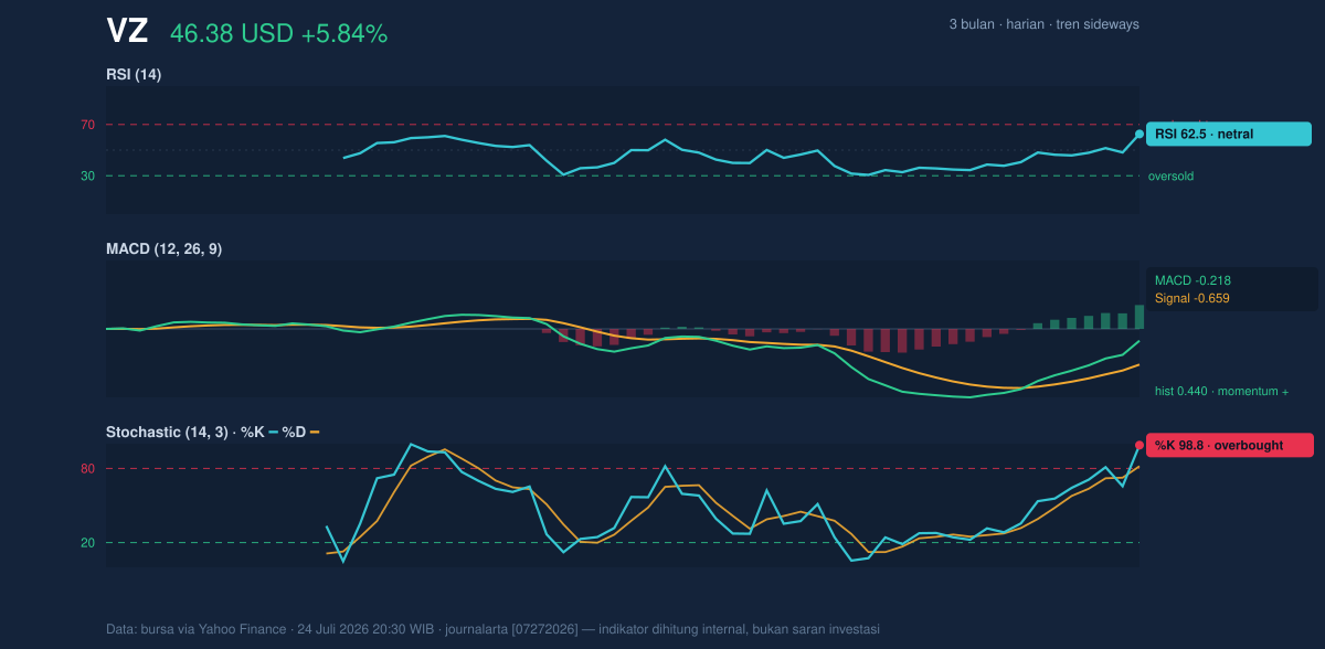 Momentum chart of VZ
