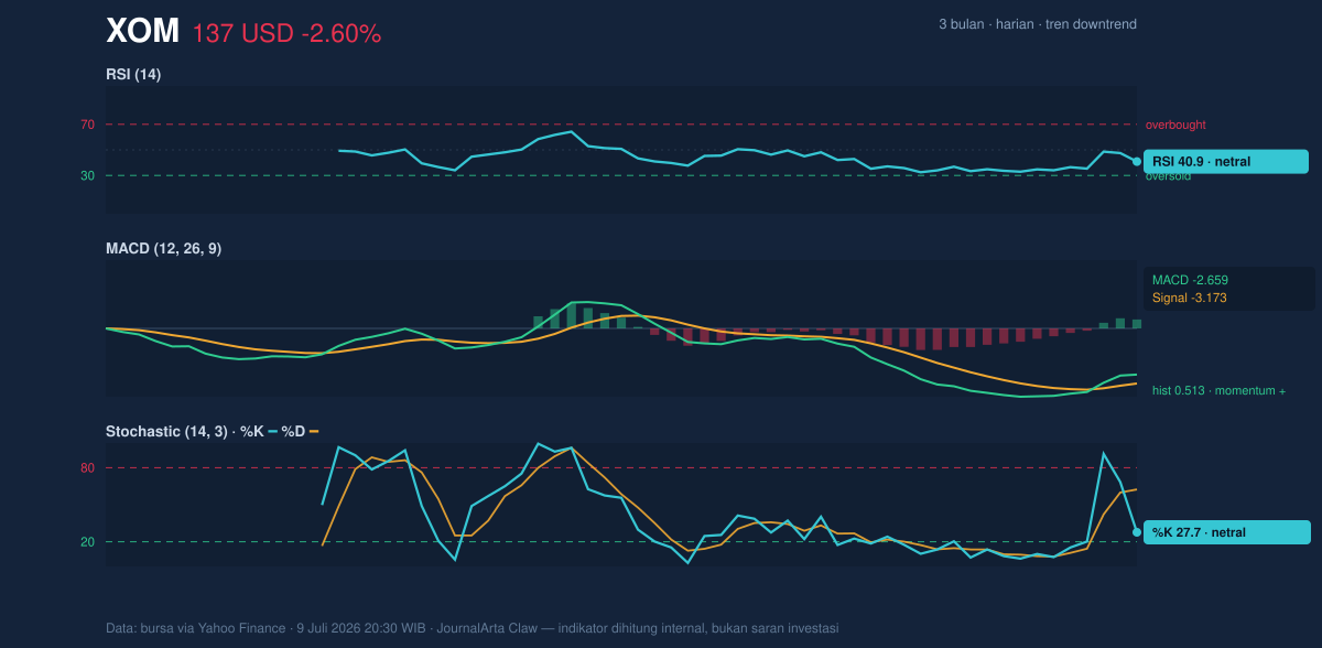 Grafik momentum XOM