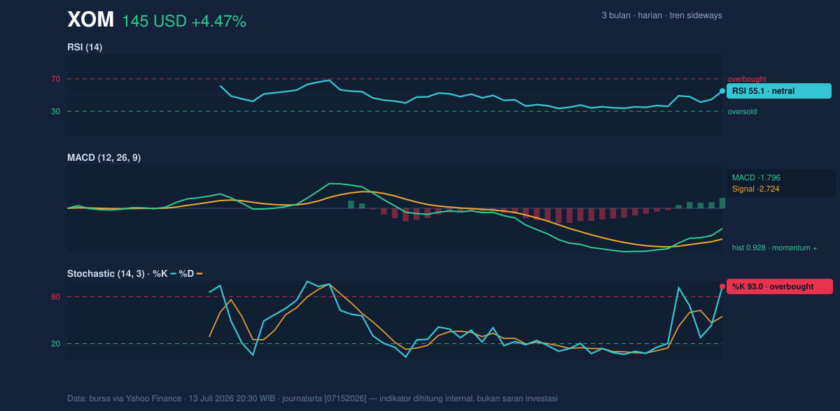 Momentum chart of XOM