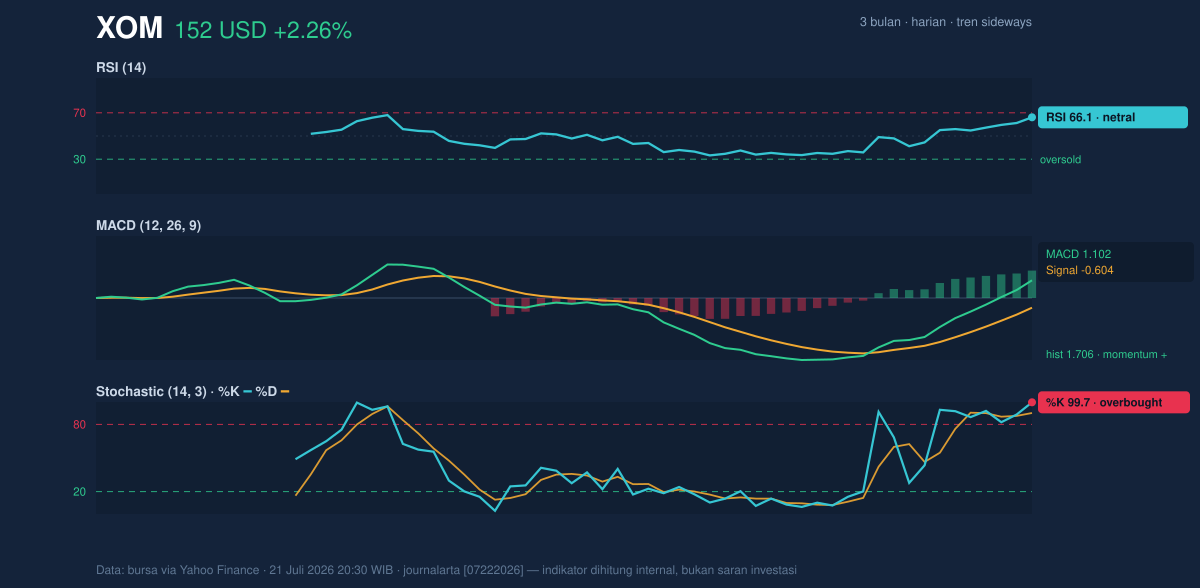 Momentum chart of XOM