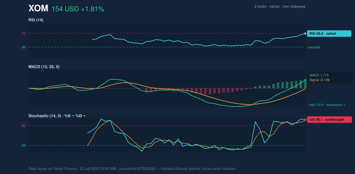 Momentum chart of XOM