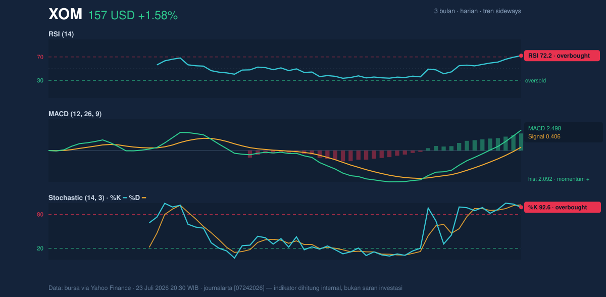 Momentum chart of XOM
