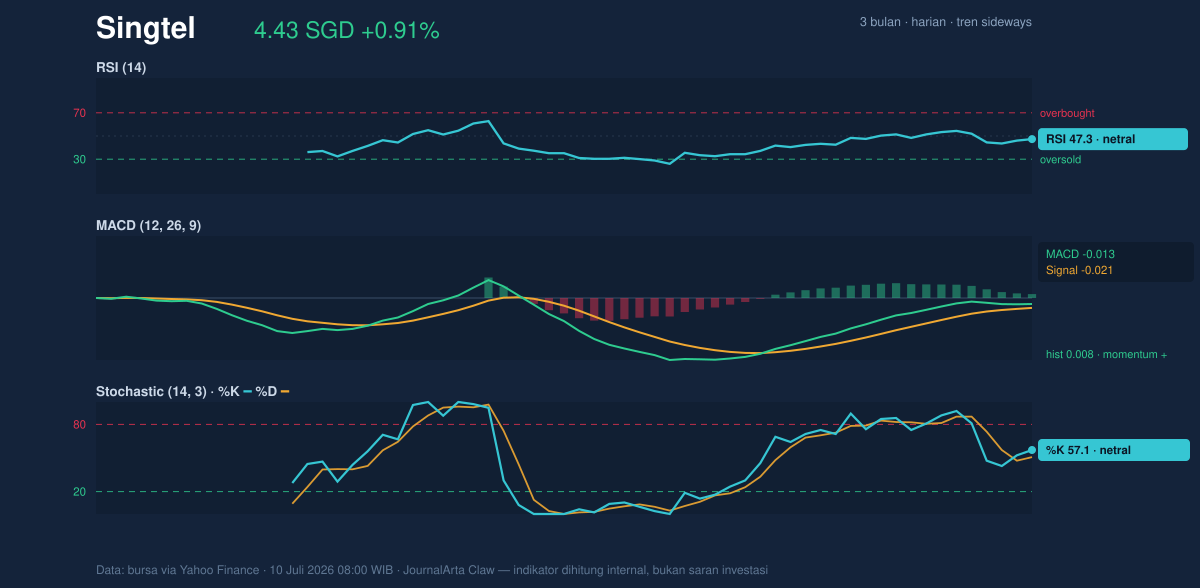 Grafik momentum Singtel