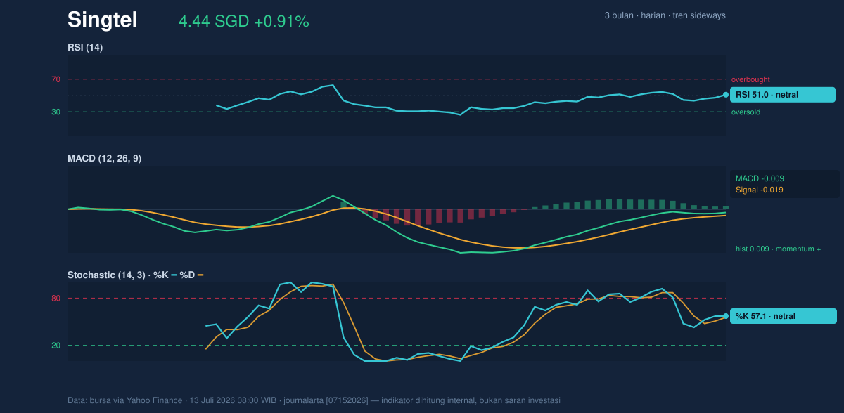 Momentum chart of Singtel