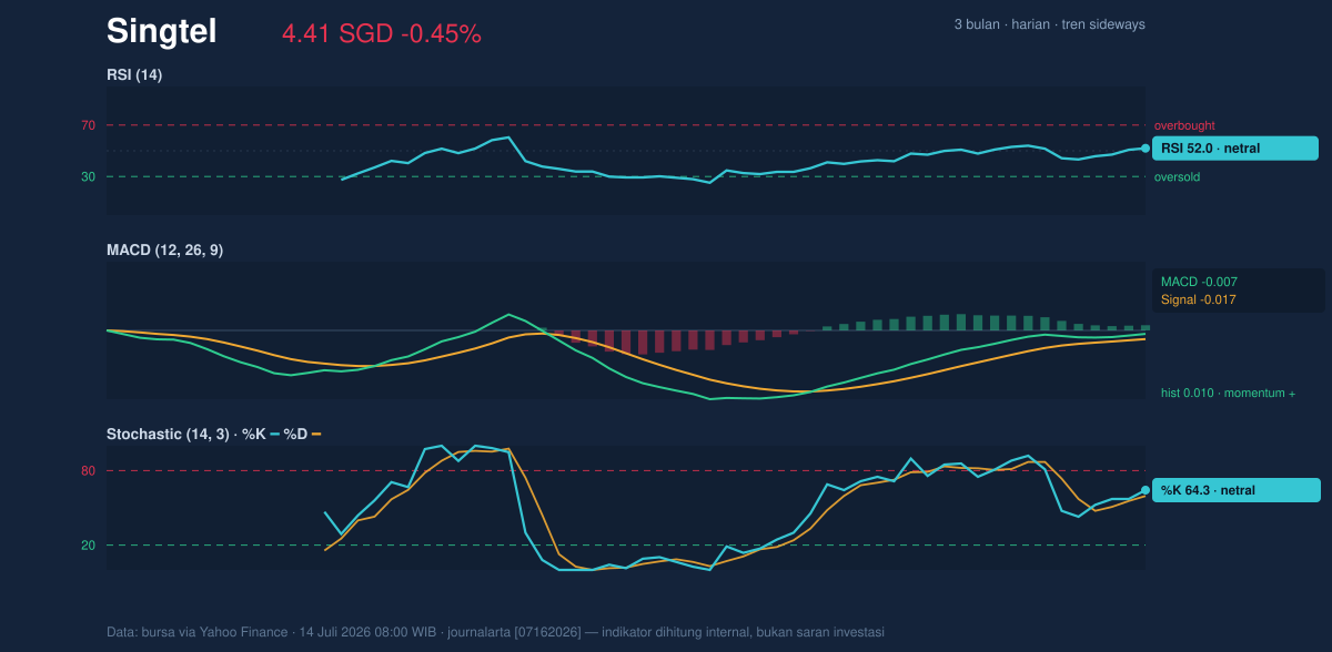 Momentum chart of Singtel