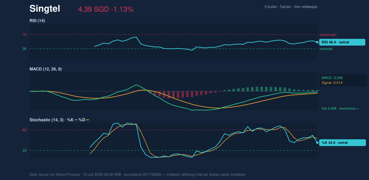 Momentum chart of Singtel