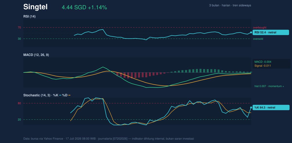 Momentum chart of Singtel