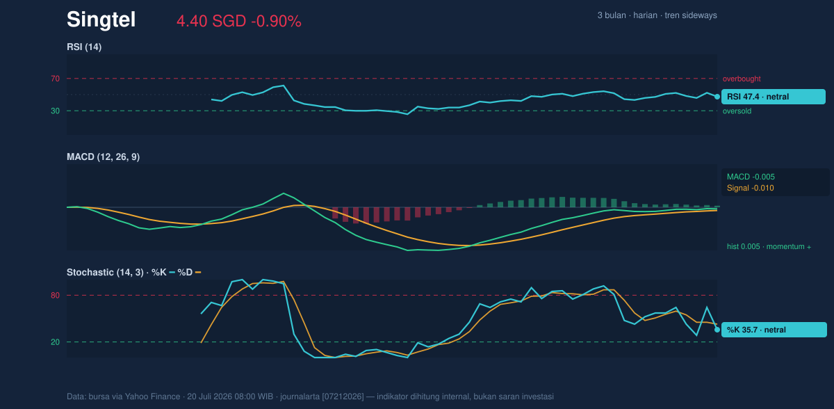 Momentum chart of Singtel