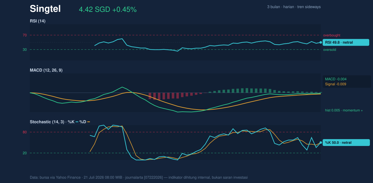 Momentum chart of Singtel