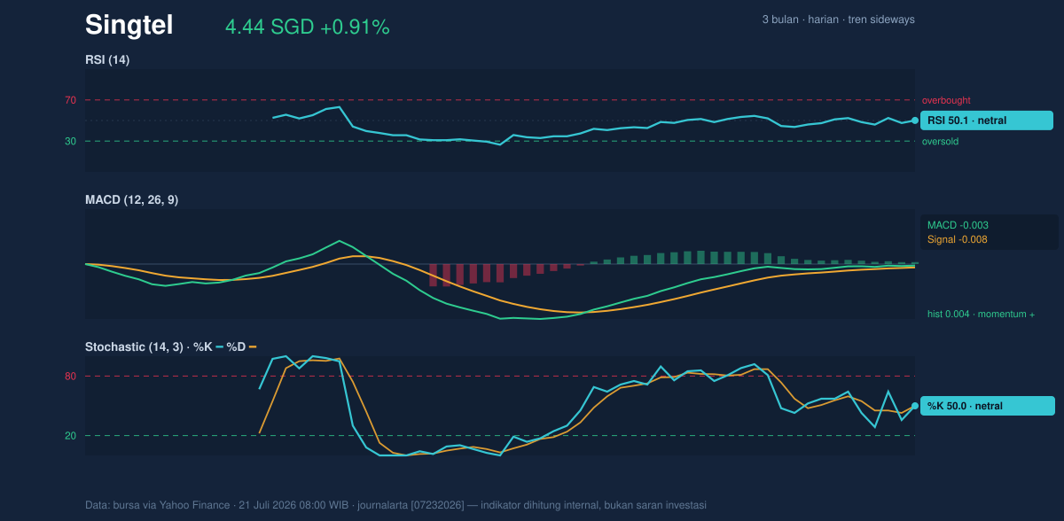 Momentum chart of Singtel