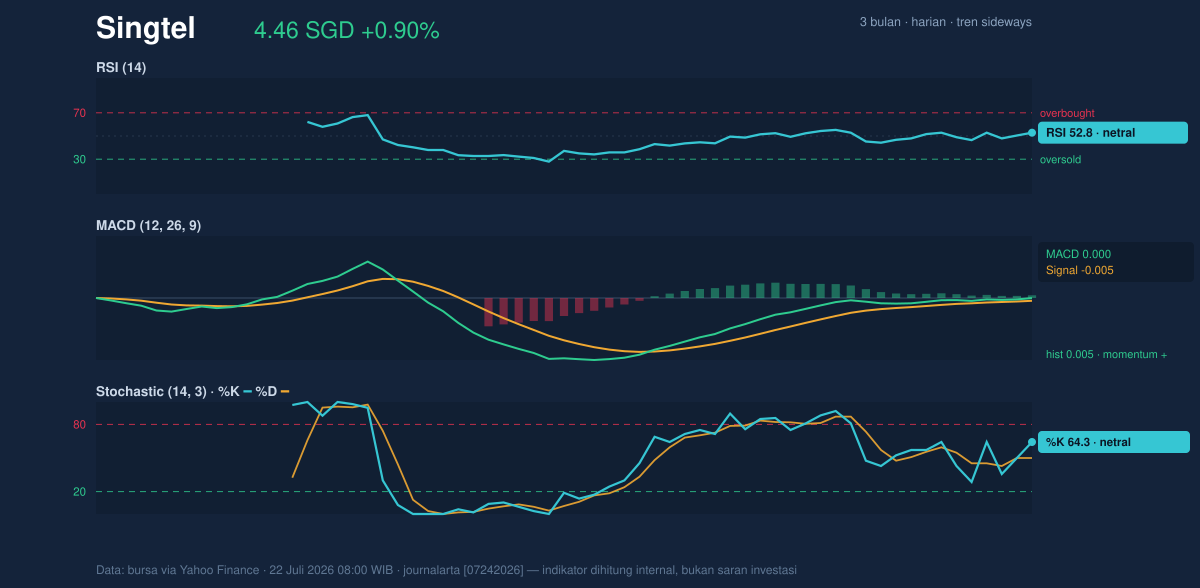 Momentum chart of Singtel