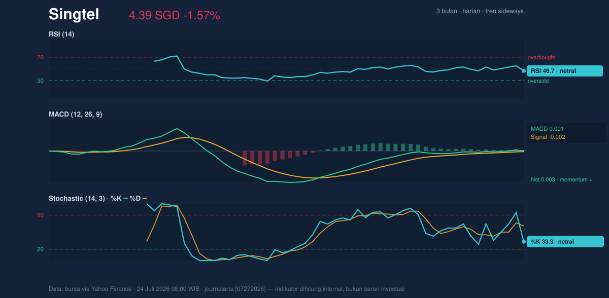 Momentum chart of Singtel