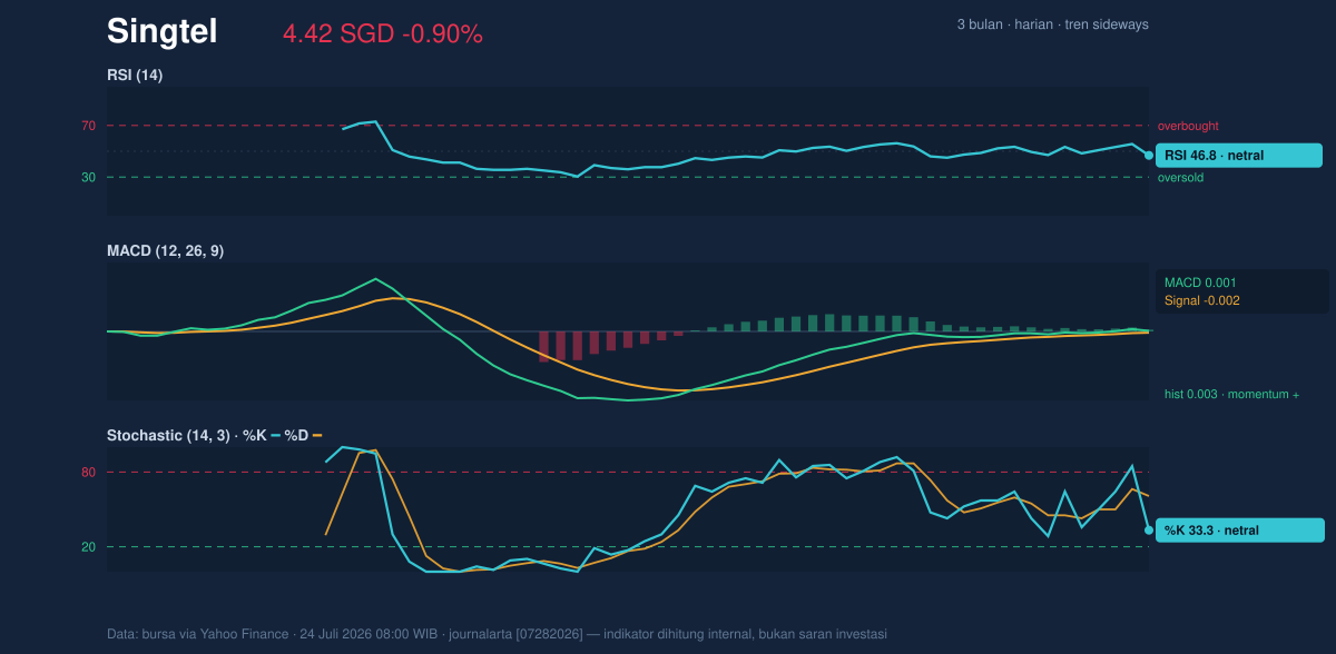 Momentum chart of Singtel