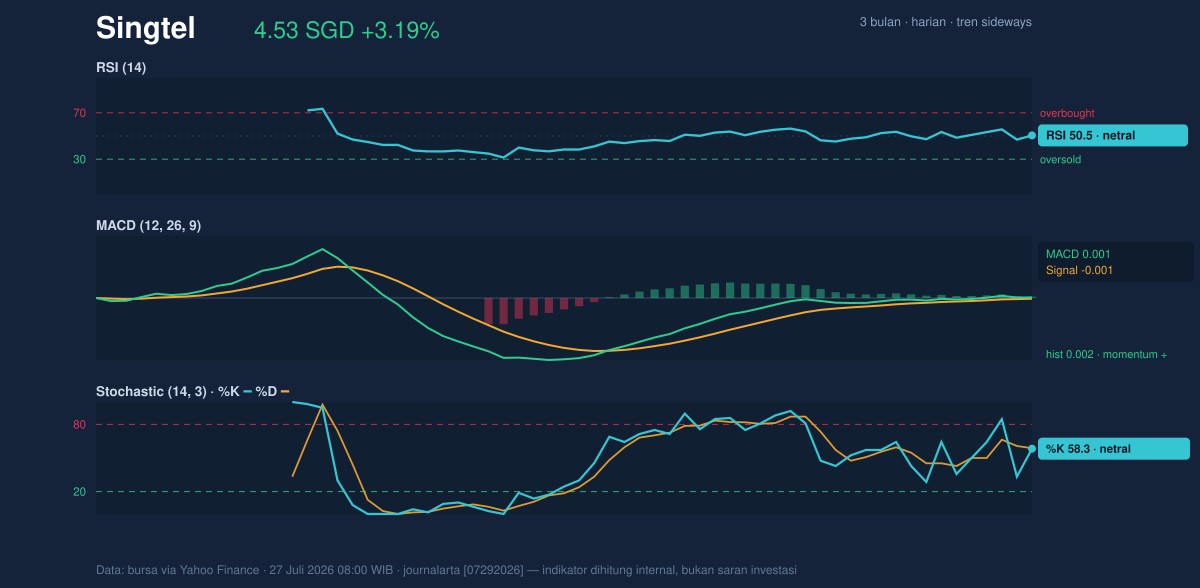 Momentum chart of Singtel
