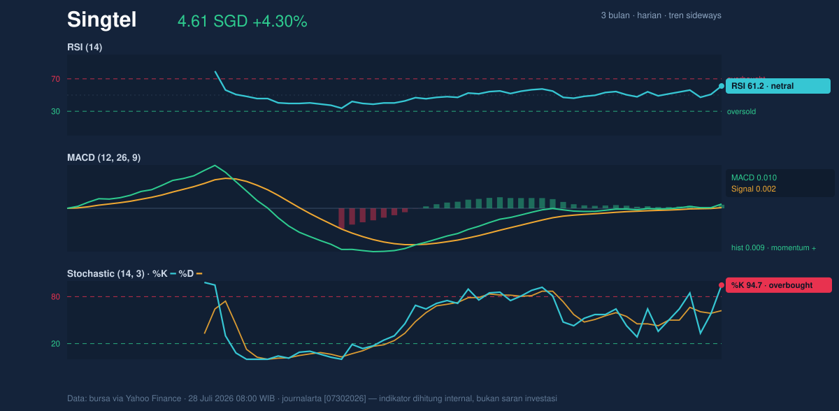 Momentum chart of Singtel