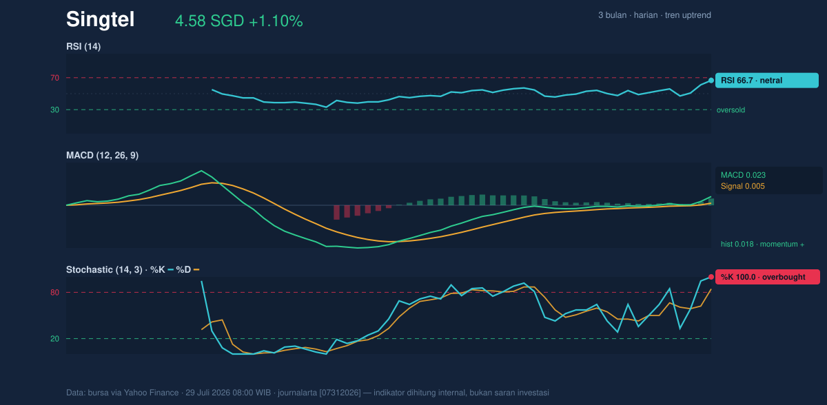 Momentum chart of Singtel
