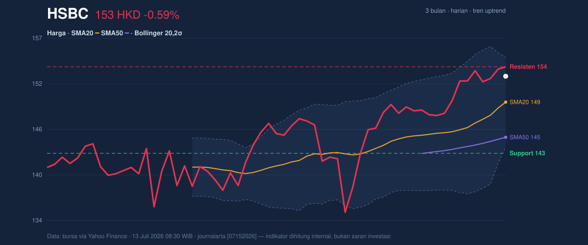 Price action chart of HSBC