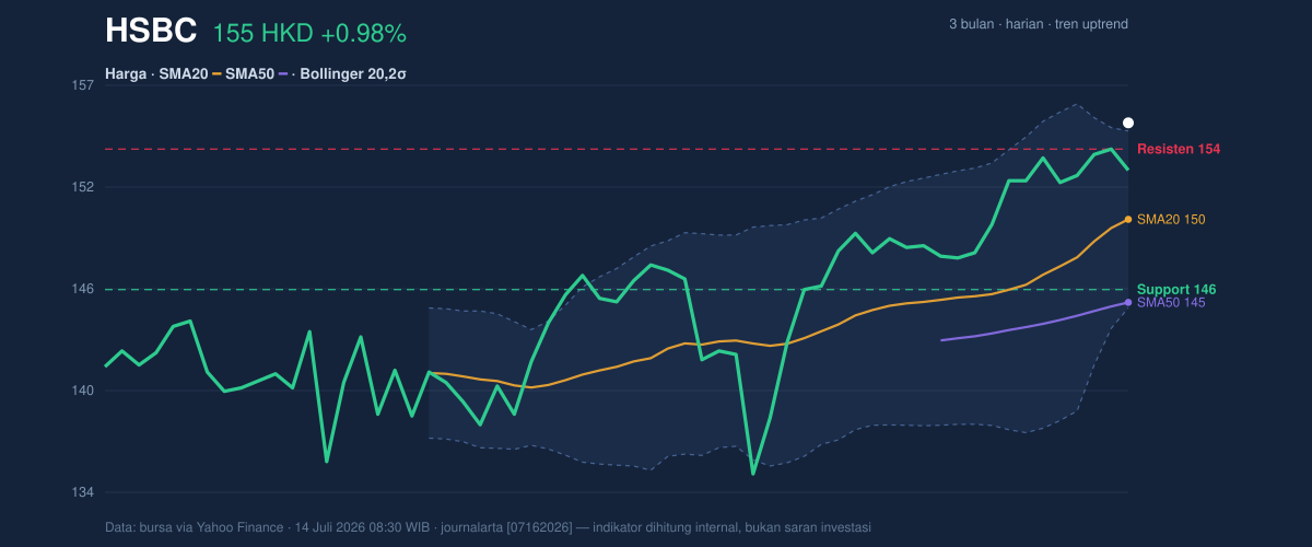 Price action chart of HSBC