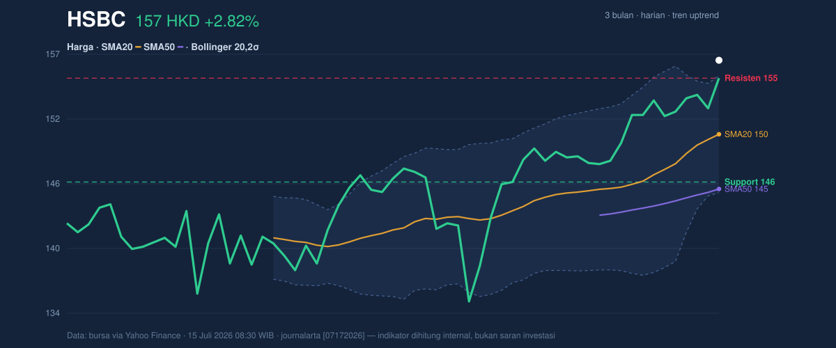 Price action chart of HSBC