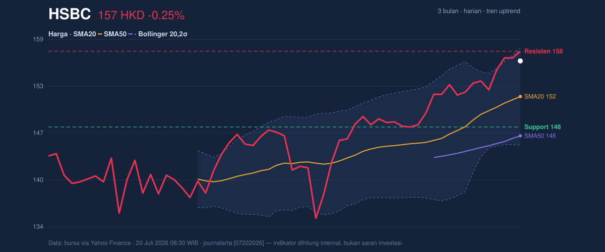 Price action chart of HSBC
