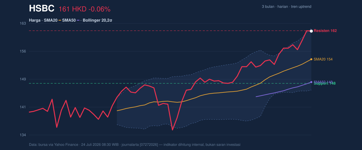 Price action chart of HSBC