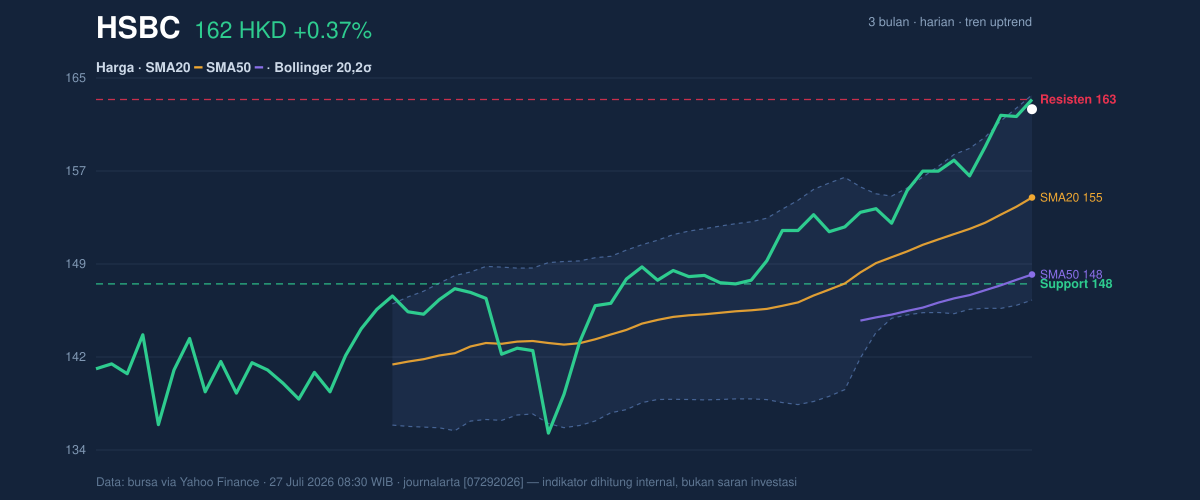 Price action chart of HSBC