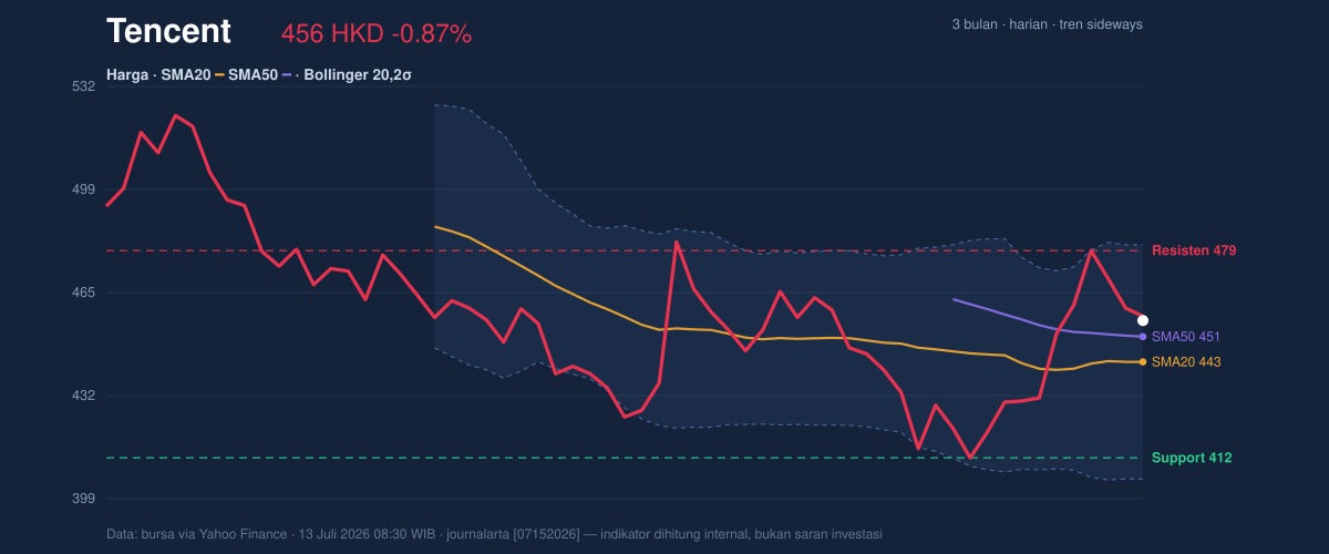 Price action chart of Tencent