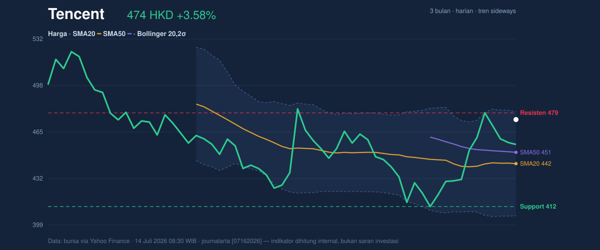Price action chart of Tencent
