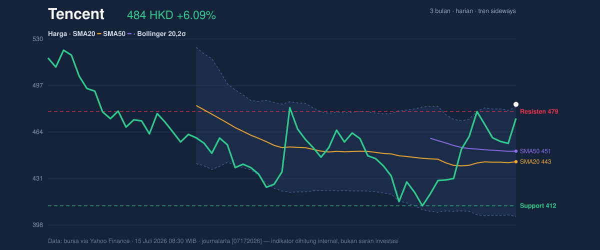Price action chart of Tencent