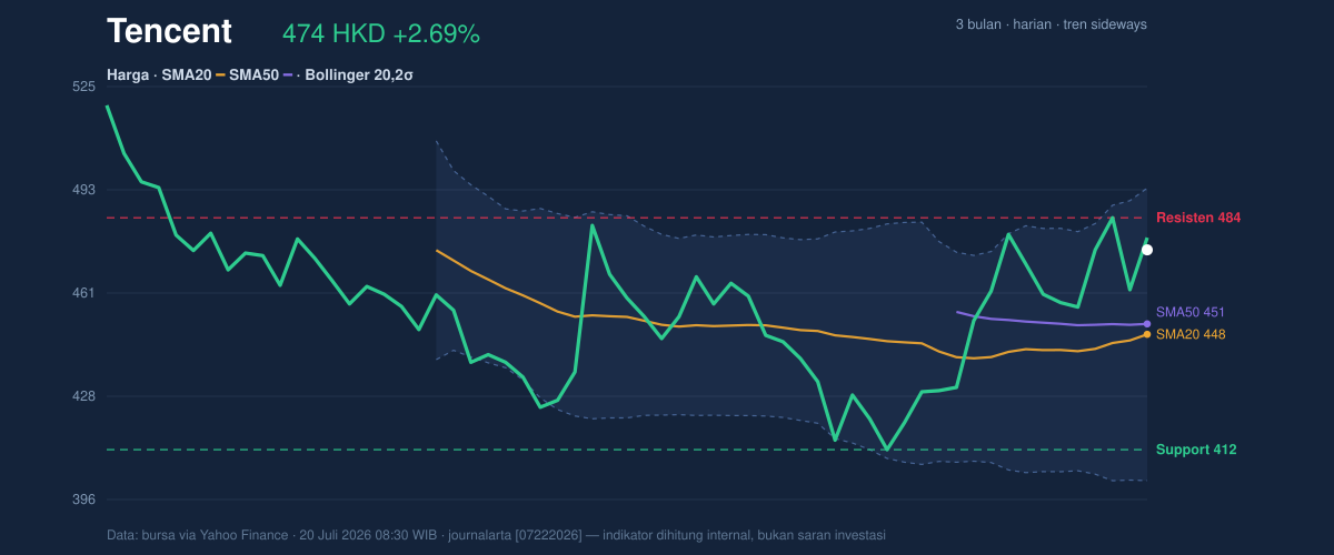 Price action chart of Tencent
