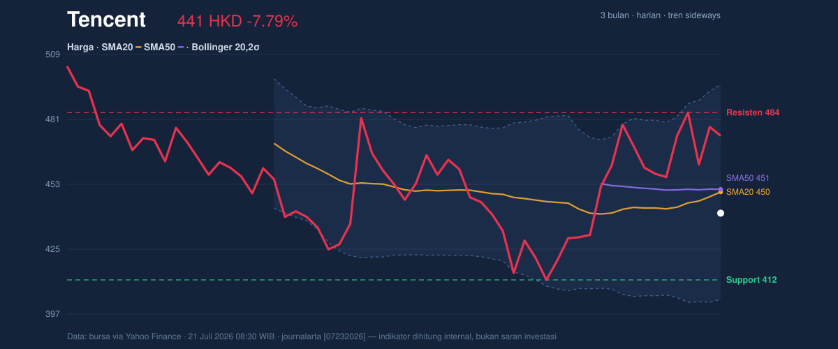 Price action chart of Tencent