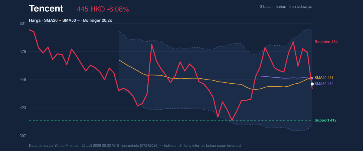 Price action chart of Tencent