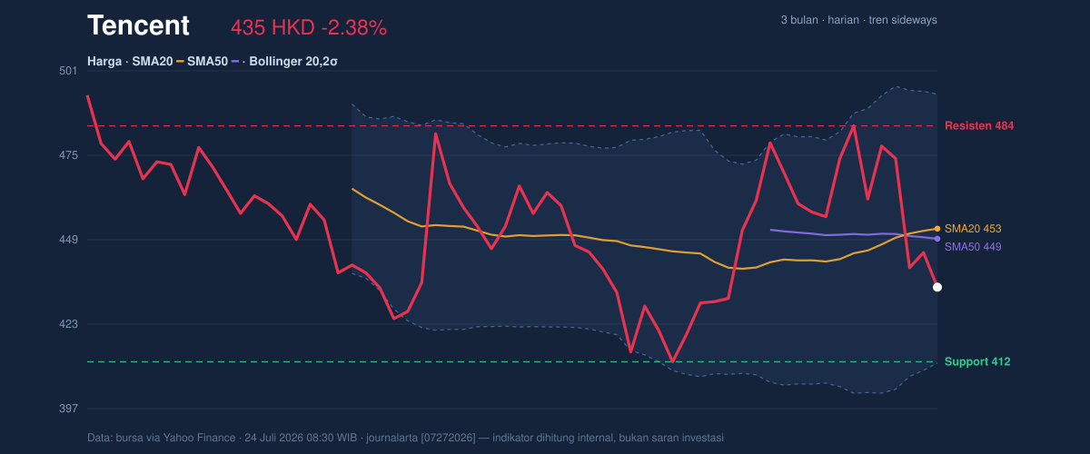 Price action chart of Tencent