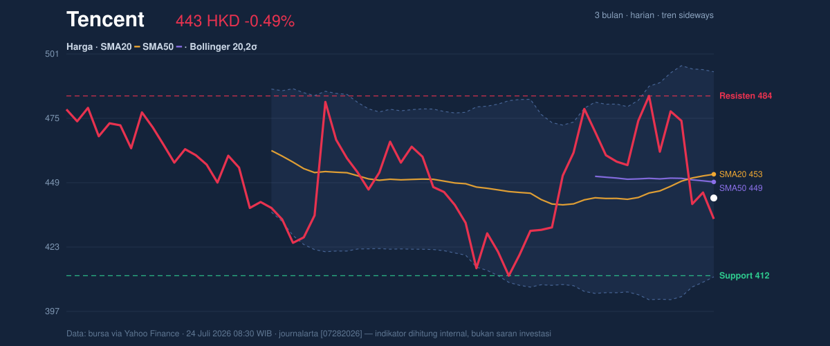 Price action chart of Tencent