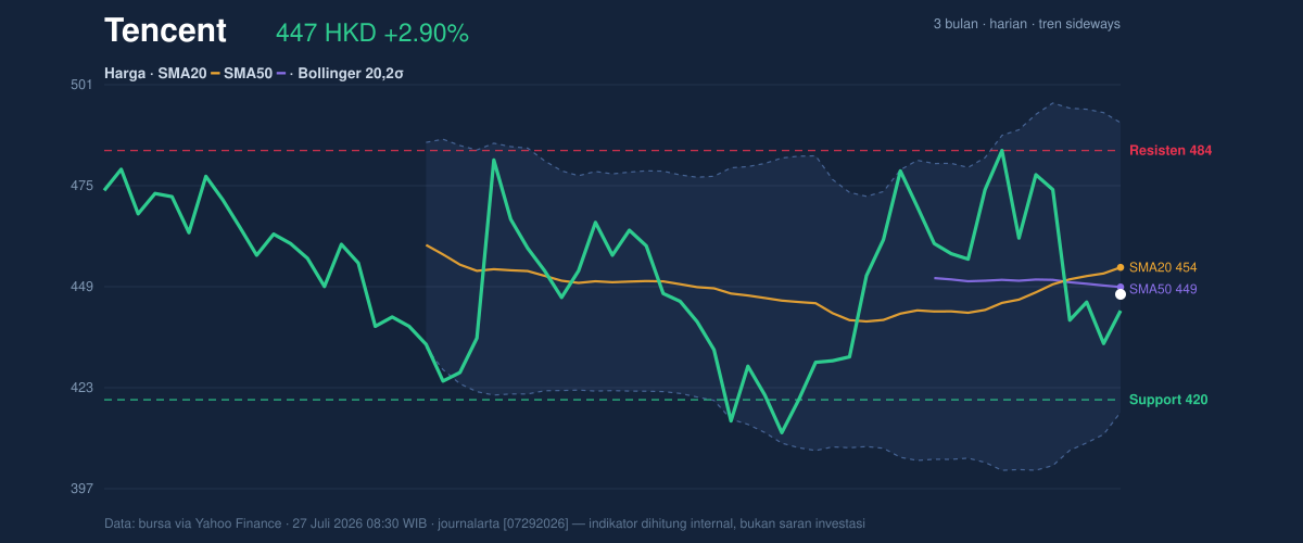 Price action chart of Tencent