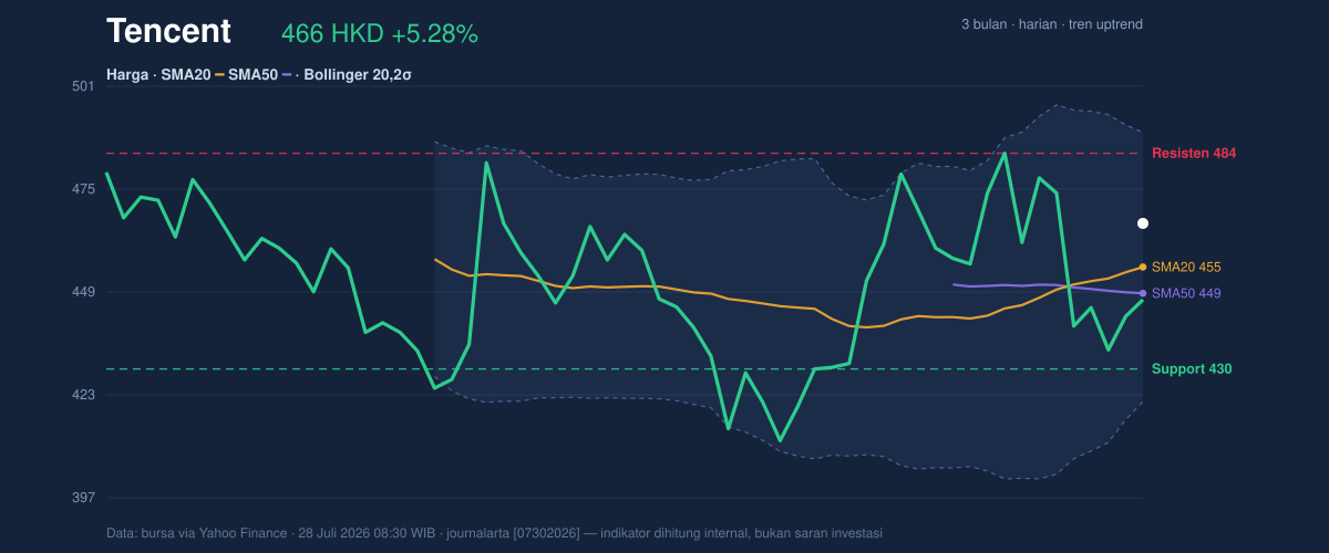 Price action chart of Tencent