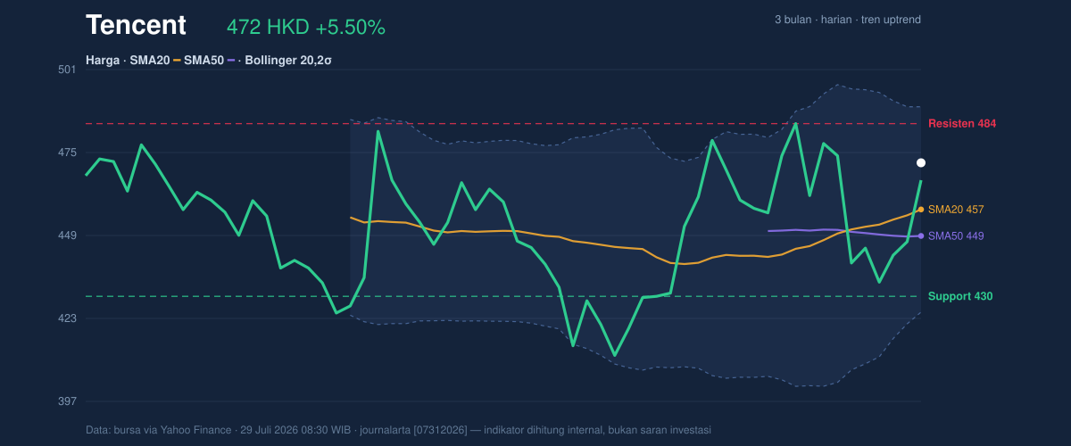 Price action chart of Tencent