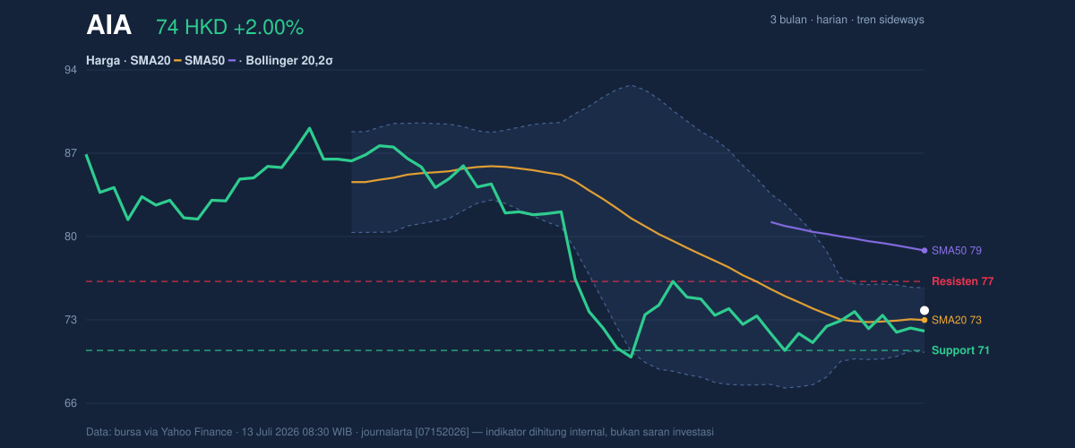 Price action chart of AIA