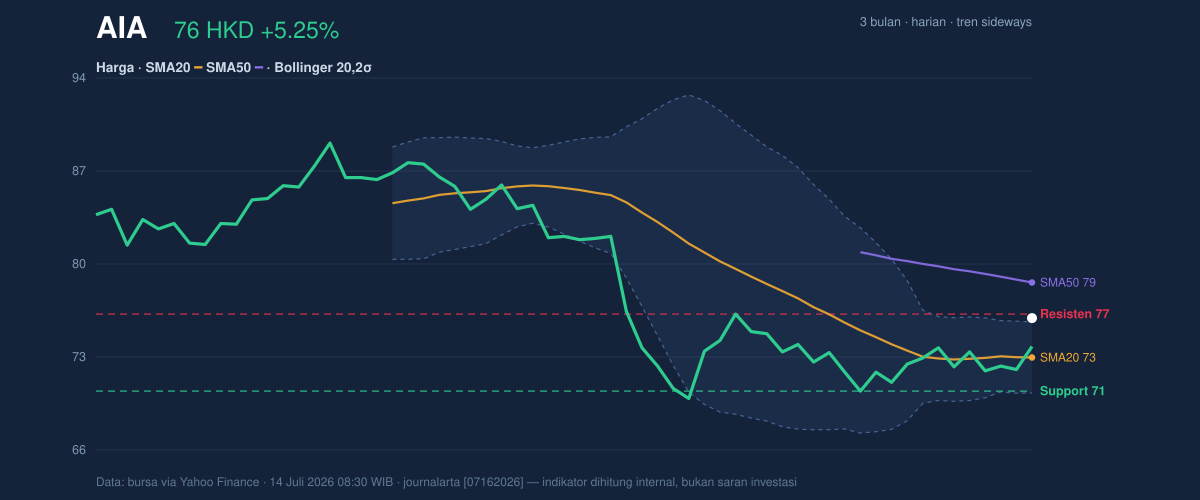 Price action chart of AIA