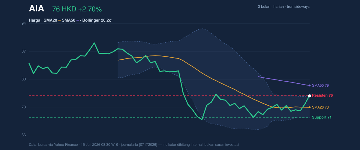 Price action chart of AIA