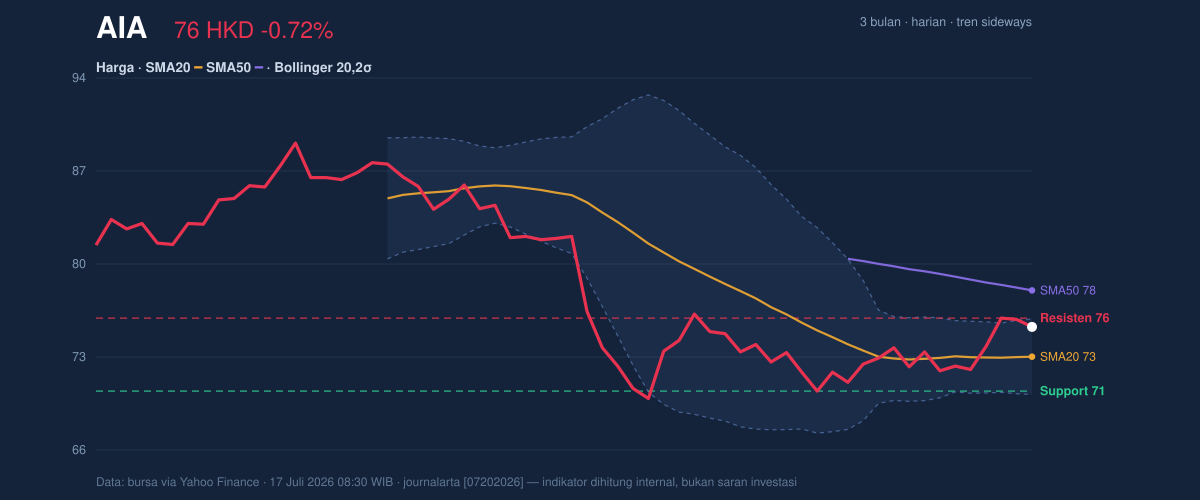 Price action chart of AIA