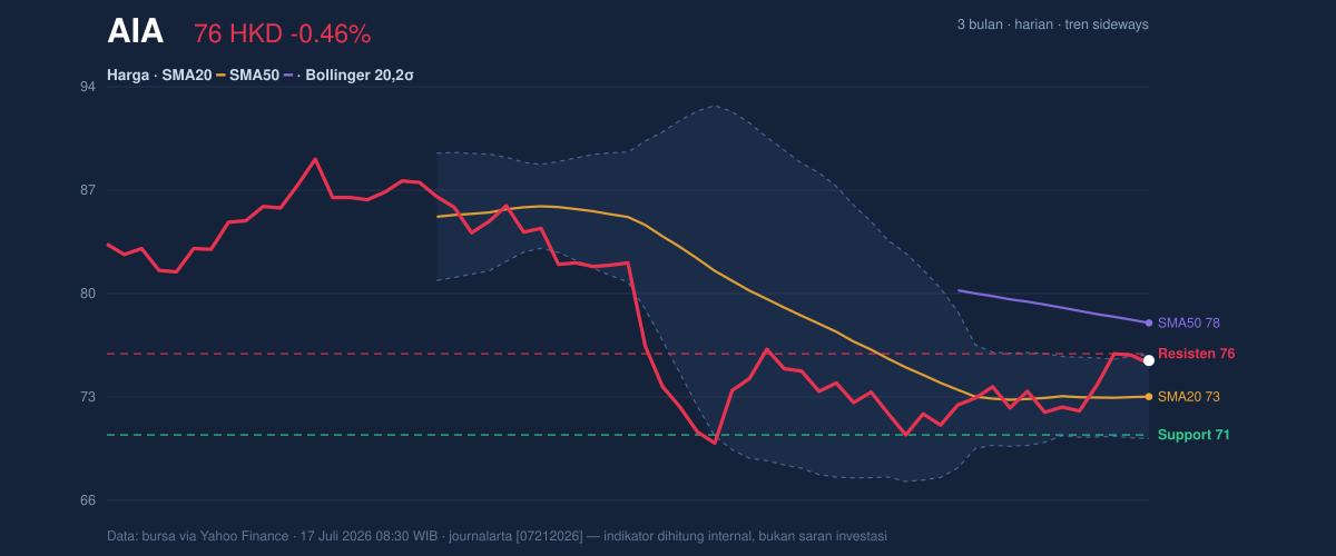 Price action chart of AIA
