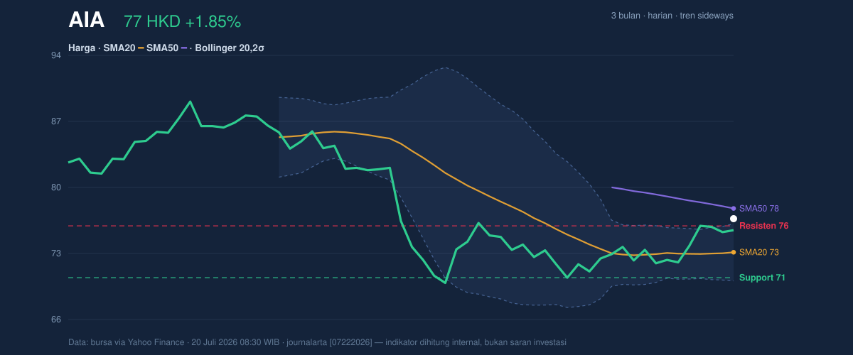 Price action chart of AIA