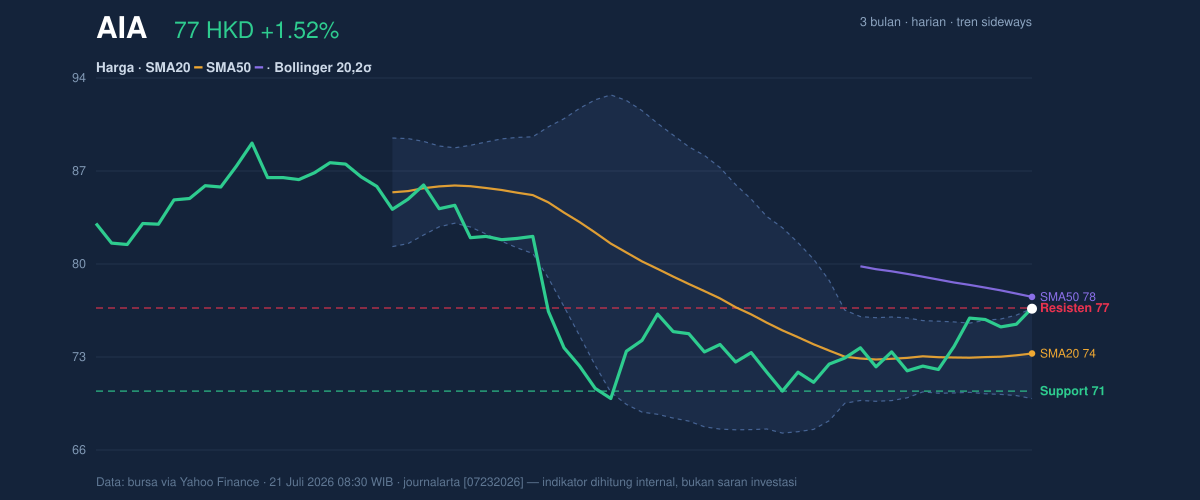 Price action chart of AIA